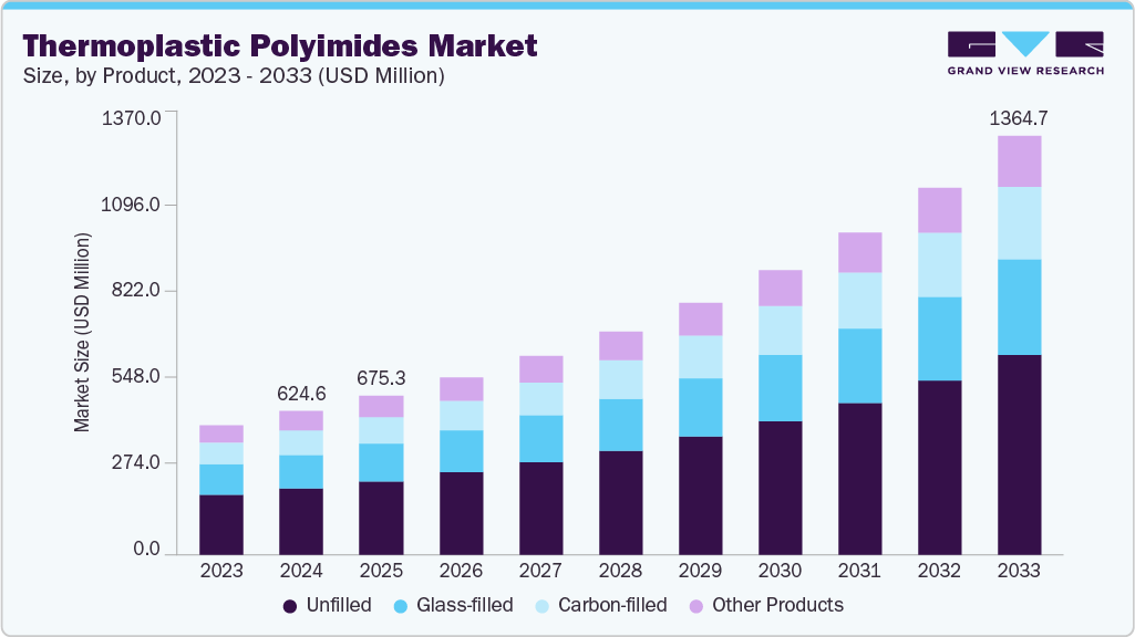 Thermoplastic polyimides market size and growth forecast (2023-2033) Thermoplastic polyimides market size and growth forecast (2023-2033)