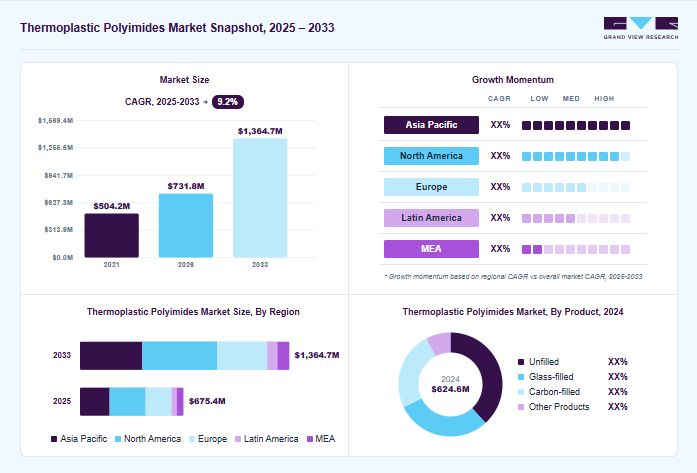 Thermoplastic polyimides market overview: Grand View Research estimates the global market size at USD 624.6 million in 2024, projected to grow from USD 731.8 million in 2026 to USD 1364.7 million by 2033 at a 9.2% CAGR, with regional growth momentum.