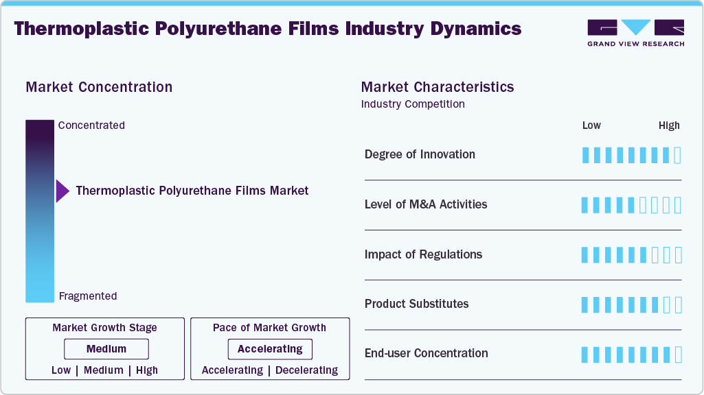Thermoplastic Polyurethane Films Industry Dynamics