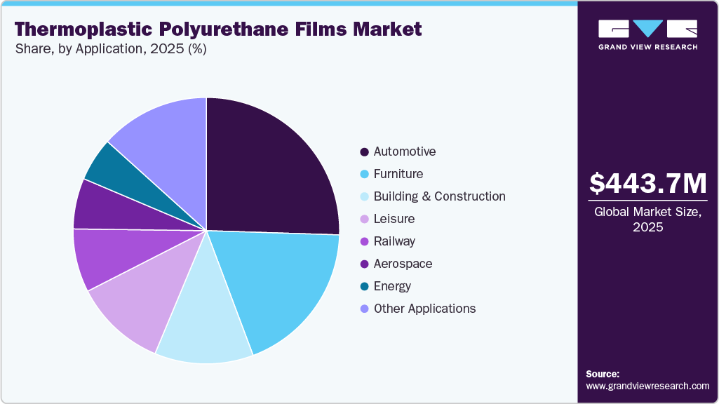 Thermoplastic Polyurethane Films Market Share