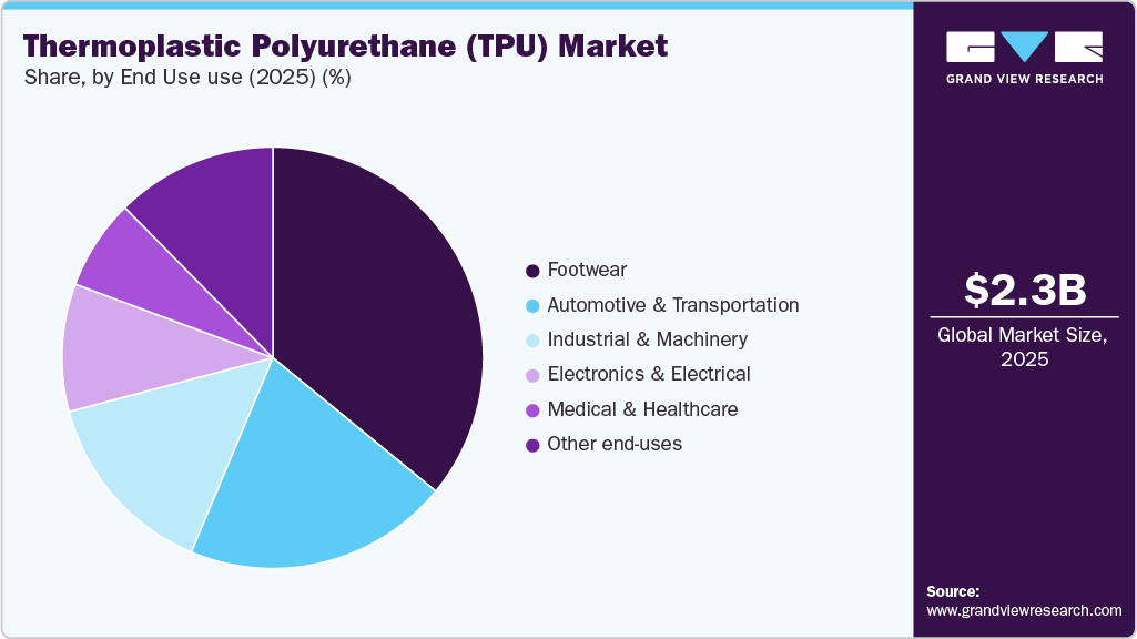 Thermoplastic Polyurethane (TPU) Market Share