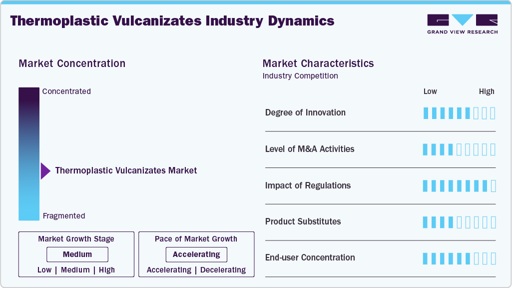 Thermoplastic Vulcanizates Industry Dynamics