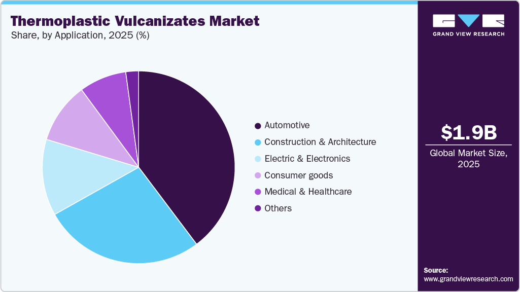 Thermoplastic Vulcanizates Market Share