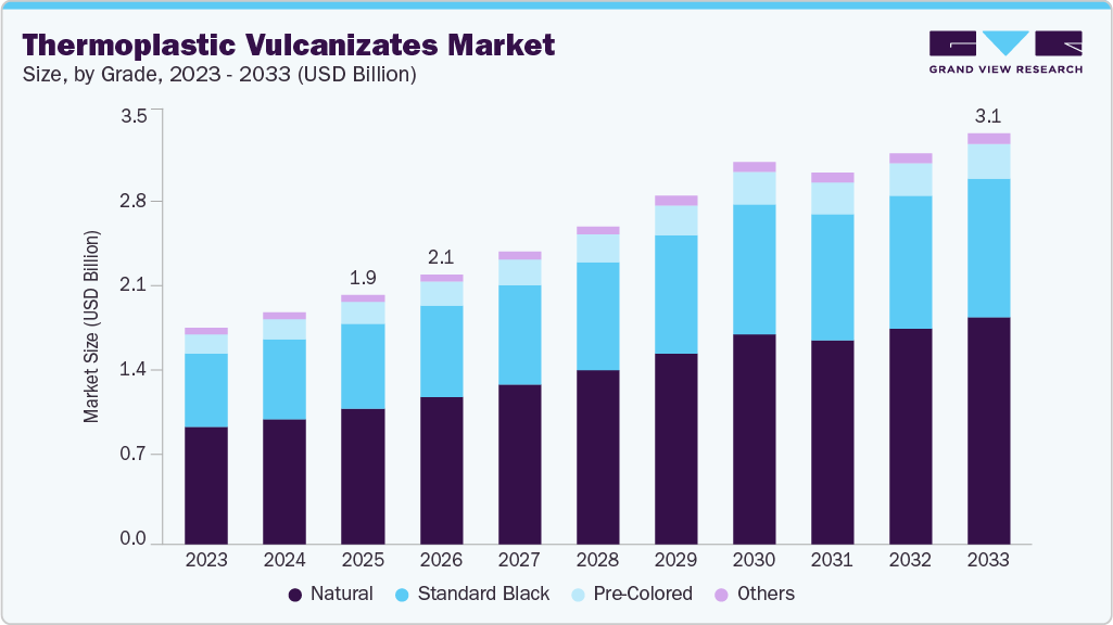 Thermoplastic vulcanizates market size and growth forecast (2023-2033)