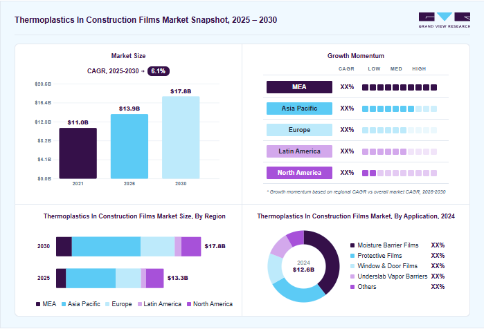 Thermoplastics in construction films market overview: Grand View Research estimates the global market size at USD 12.6 billion in 2024, projected to grow from USD 13.9 billion in 2026 to USD 17.8 billion by 2030 at a 6.1% CAGR, with regional growth momentum.