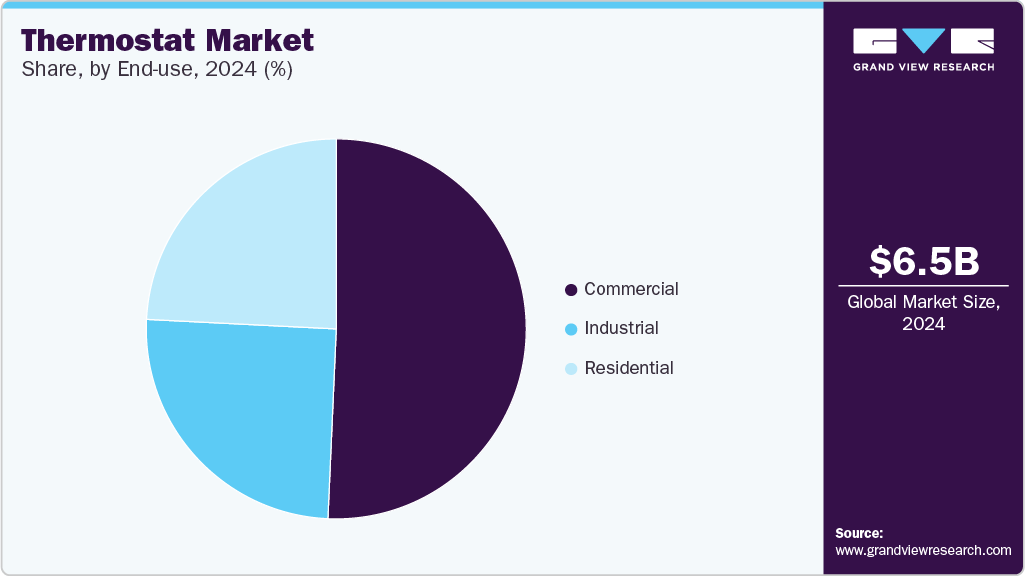 Thermostat Market Share Thermostat Market Share