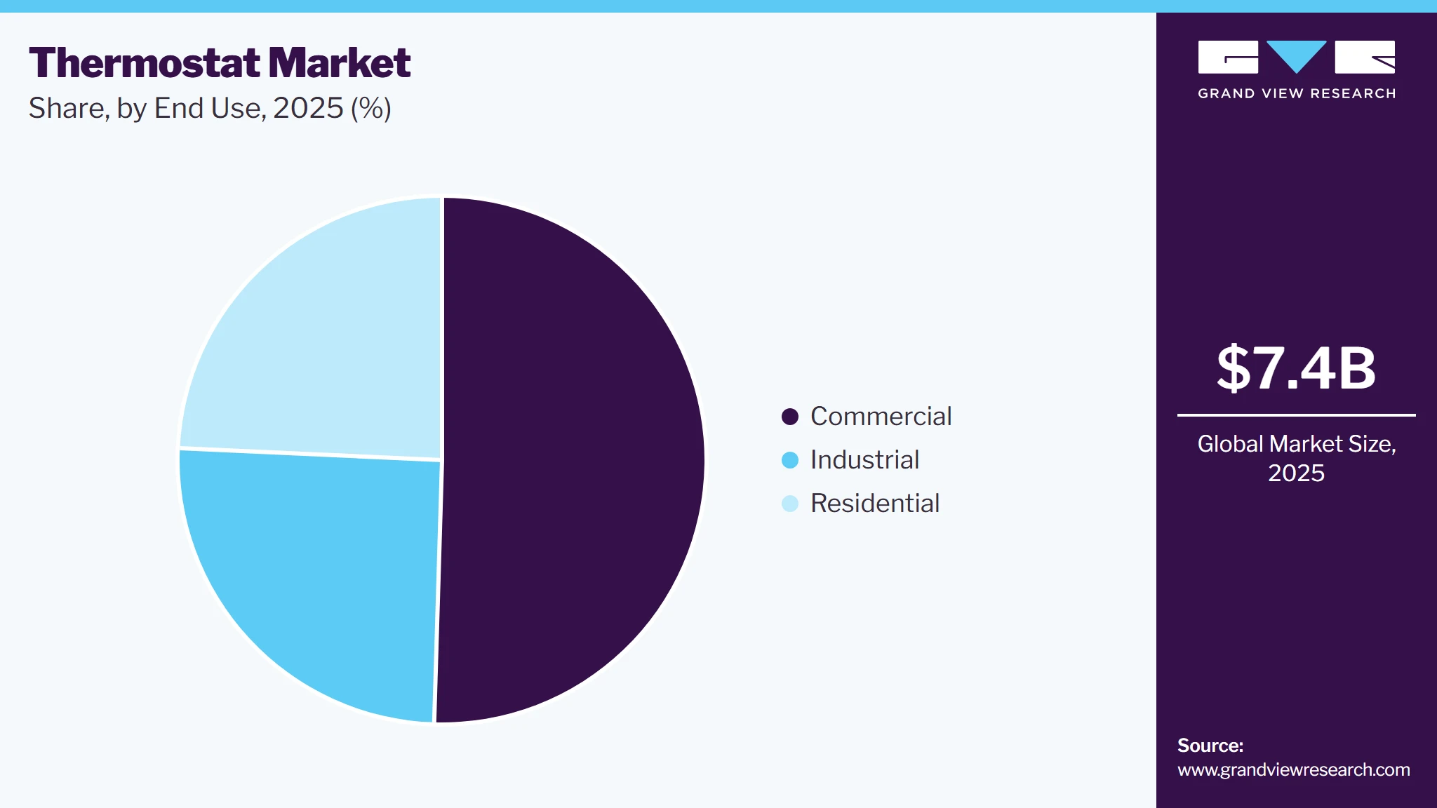 Thermostat Market Share