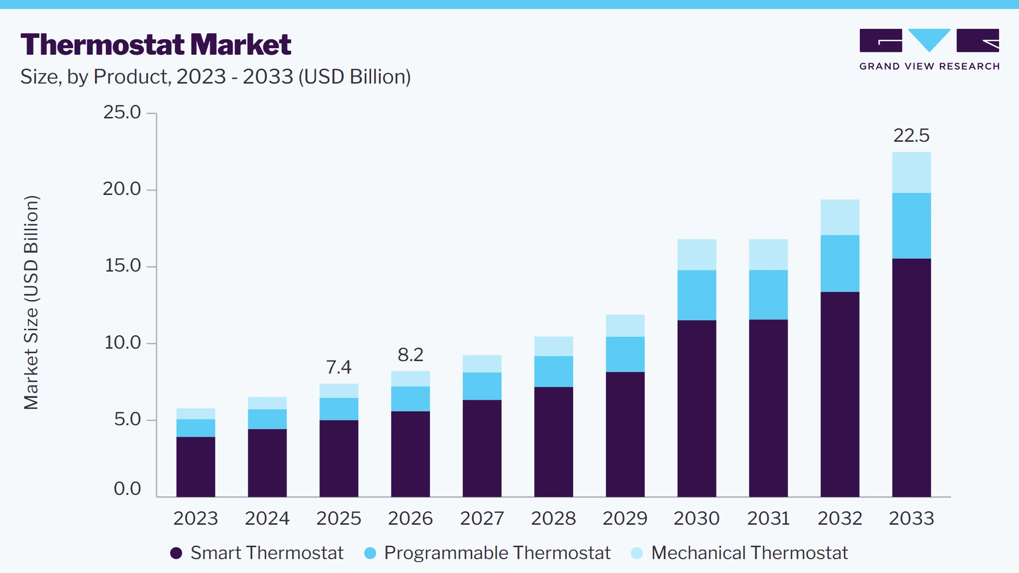Thermostat market size and growth forecast (2023-2033)
