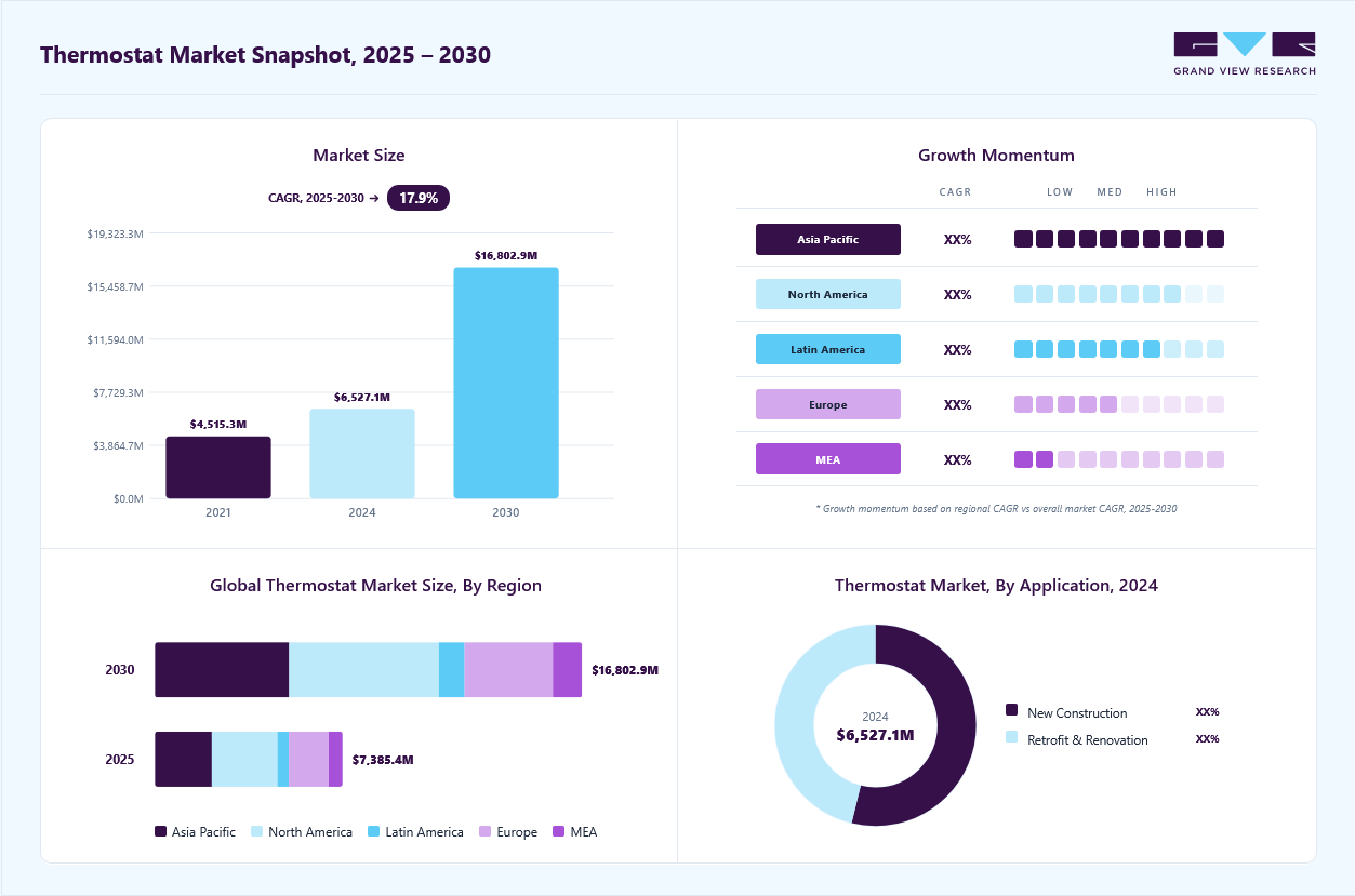 Thermostat market overview: Grand View Research estimates the global market size at USD 6,527.1 million in 2024, projected to grow from USD 7,385.4 million in 2025 to USD 16,803.0 million by 2030 at a 17.9% CAGR, with regional growth momentum.