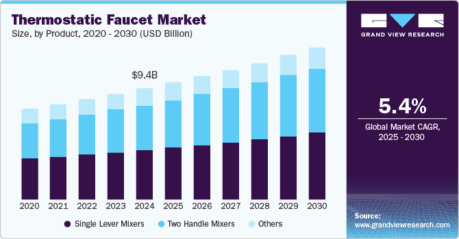 Thermostatic Faucet Market Size, by Product, 2020 - 2030 (USD Billion)