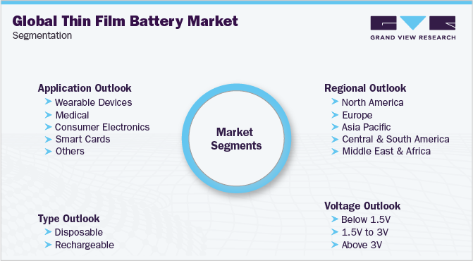 Global Thin Film Battery Market Segmentation