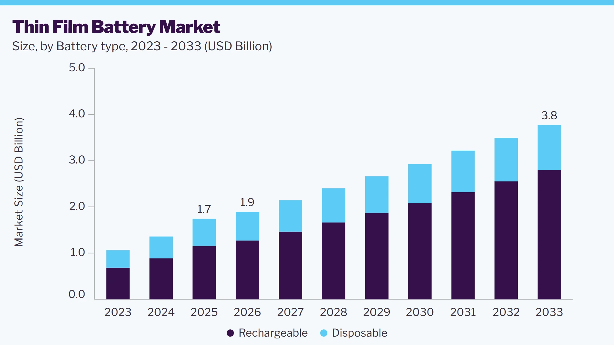 Thin film battery market size and growth forecast (2023-2033)