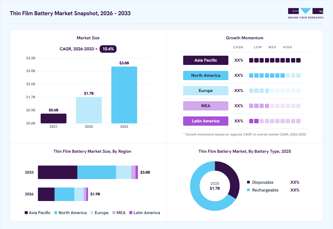 Thin film battery market overview: Grand View Research estimates the global market size at USD 1.7 billion in 2025, projected to grow from USD 1.9 billion in 2026 to USD 3.8 billion by 2033 at a 10.4% CAGR, with regional growth momentum.