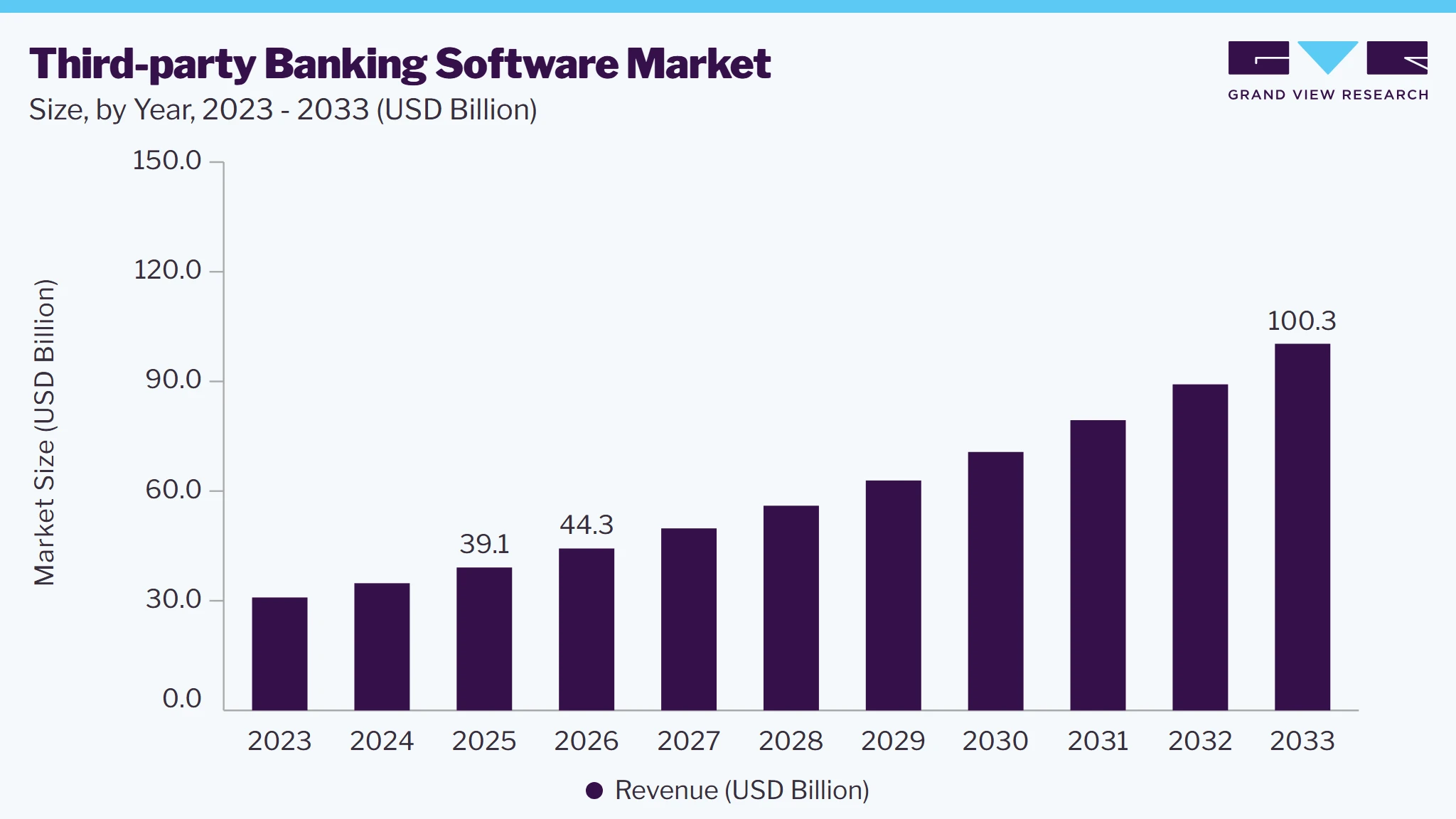 Third-party banking software market size, by year, 2023-2033 (USD Billion)