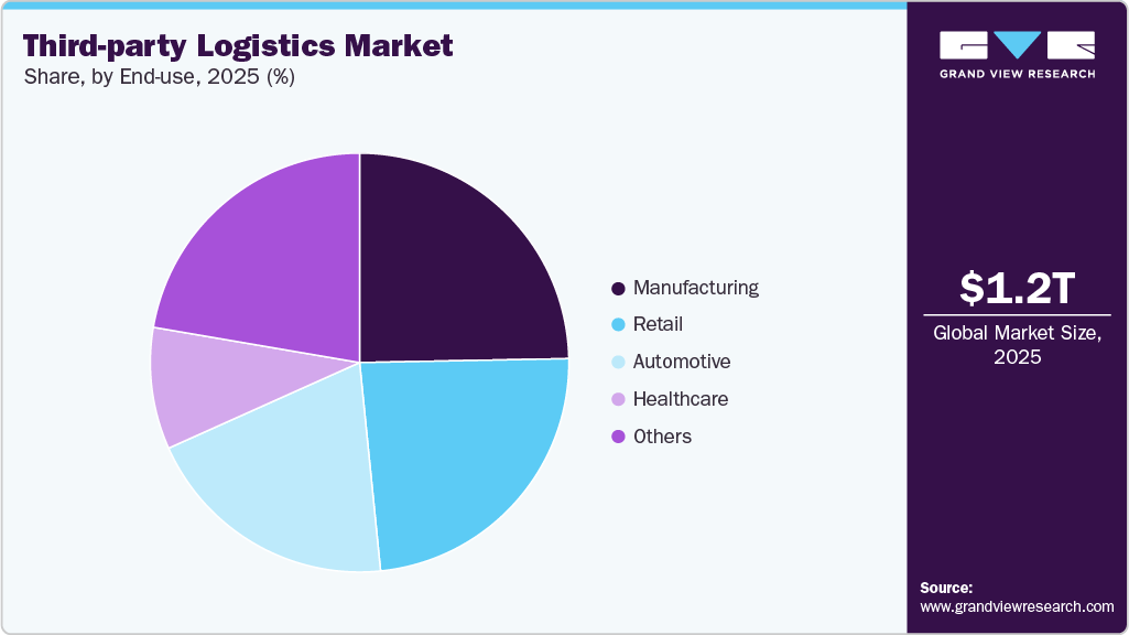 Third-party Logistics Market Share