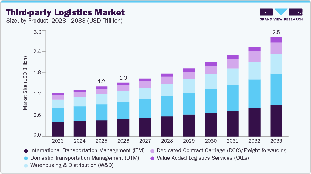 Third-party logistics market size and growth forecast (2023-2033)