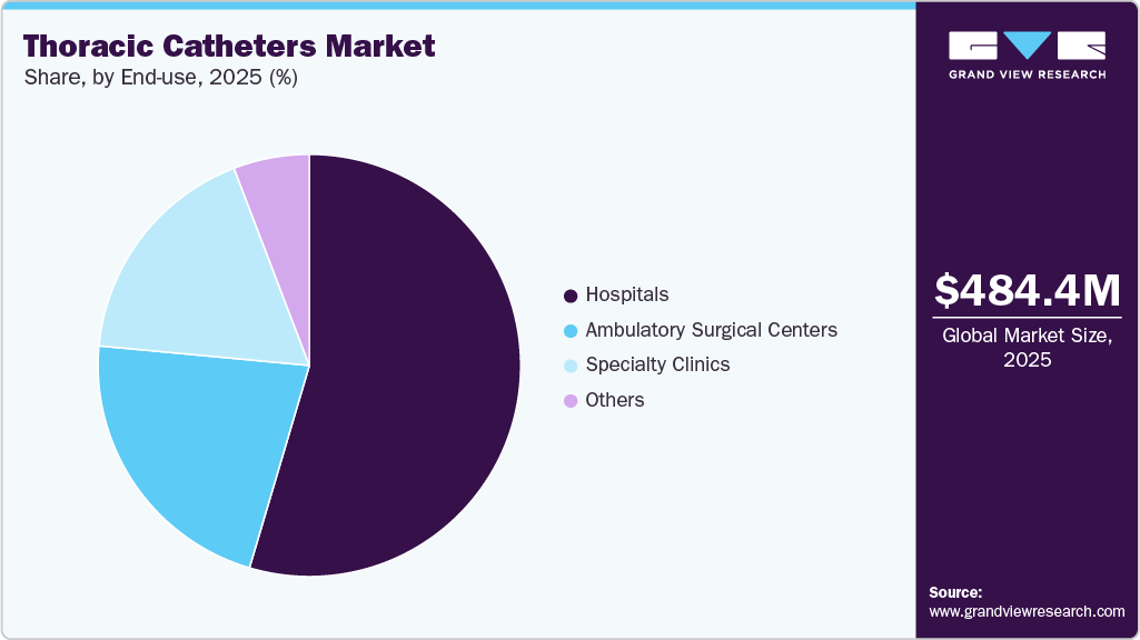 Thoracic Catheters Market Share Thoracic Catheters Market Share