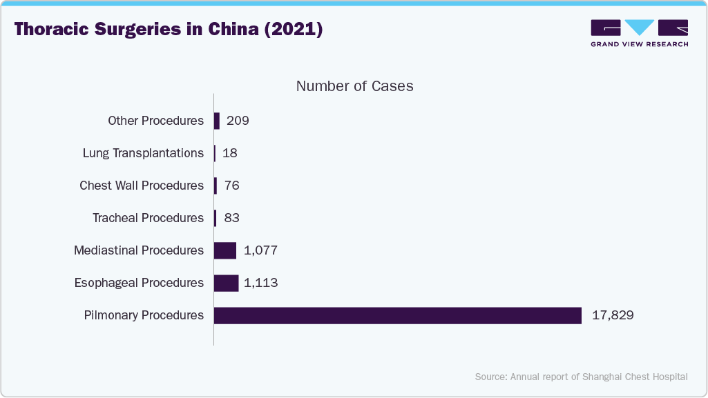 Thoracic Surgeries In China (2021) Thoracic Surgeries In China (2021)