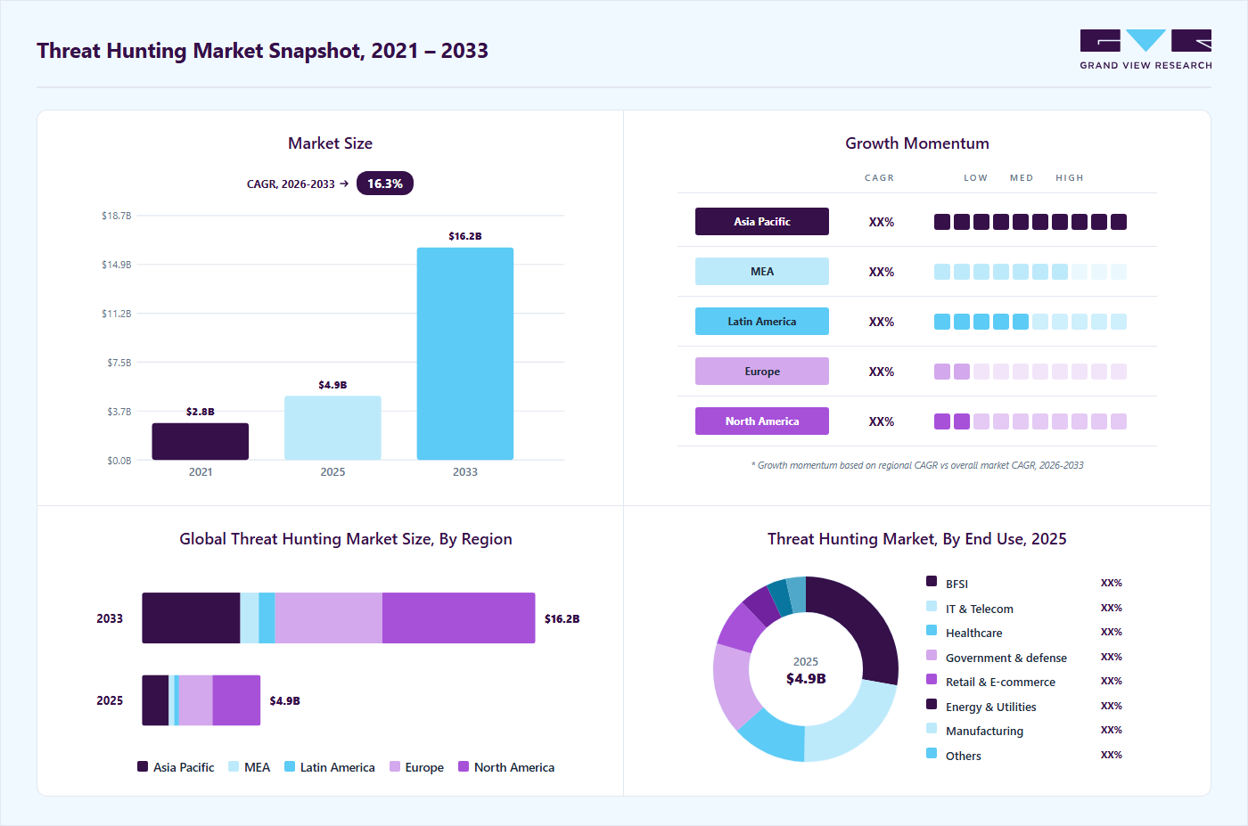 Threat Hunting Market (2026 - 2033) Size, Share & Trends Analysis By