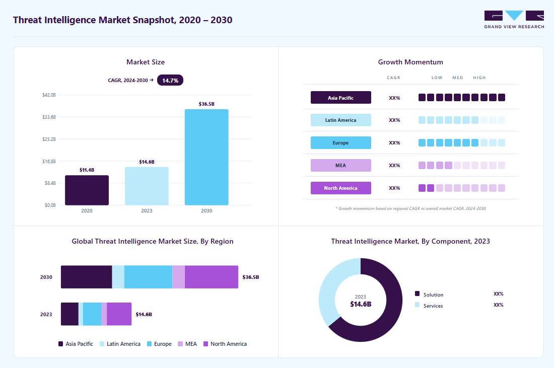 Threat intelligence market overview highlighting global market size in 2023 (USD 14.59 Billion), revenue forecast for 2030 (USD 36.53 Billion), growth trends (CAGR 14.7% from 2024 to 2030), and regional growth momentum