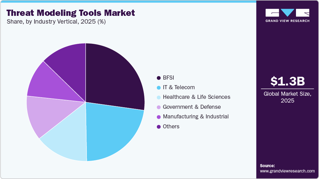 Threat Modeling Tools Market Share Threat Modeling Tools Market Share