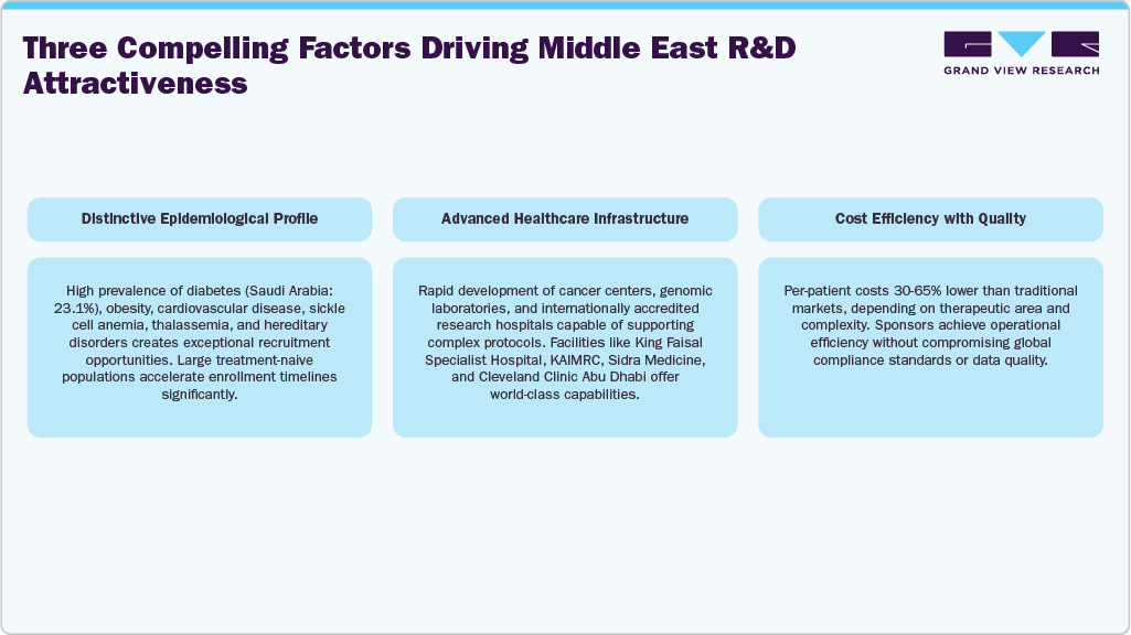 Three Compelling Factors Driving Middle East R&D Attractiveness