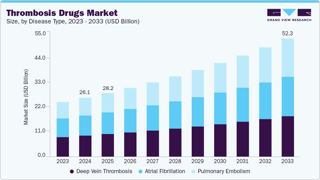 Thrombosis drugs market size and growth forecast (2023-2033)
