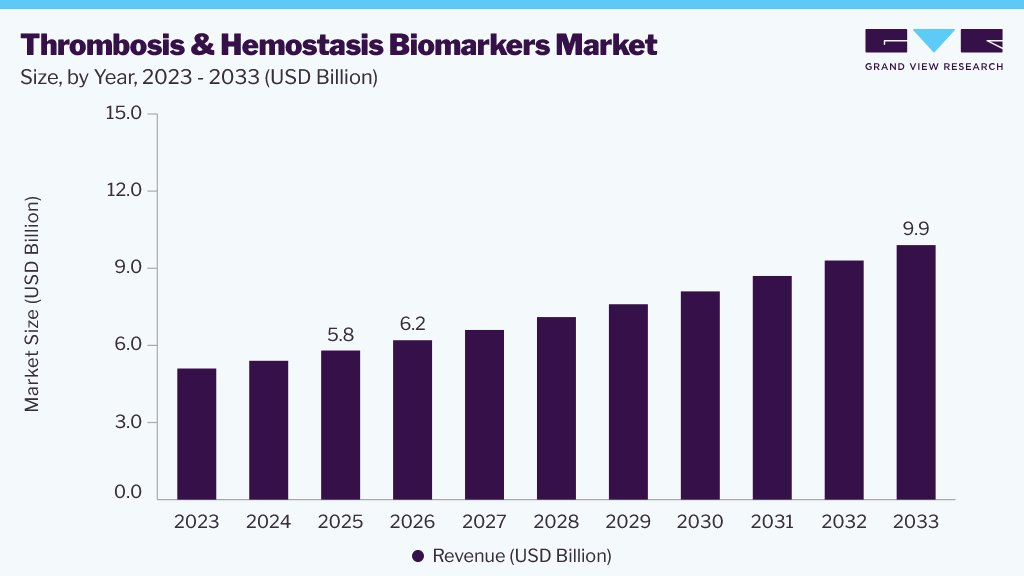 Thrombosis and hemostasis biomarkers market size and growth forecast (2023-2033)