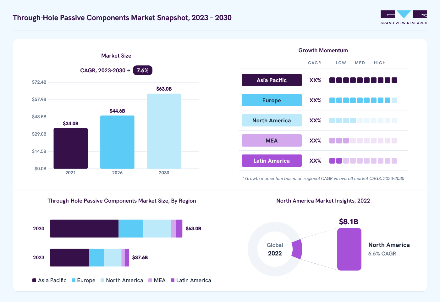 Through-hole passive components market overview: Grand View Research estimates the global market size at USD 37.6 billion in 2022, projected to grow from USD 44.6 billion in 2026 to USD 63.0 billion by 2030 at a 7.6% CAGR, with regional growth momentum.