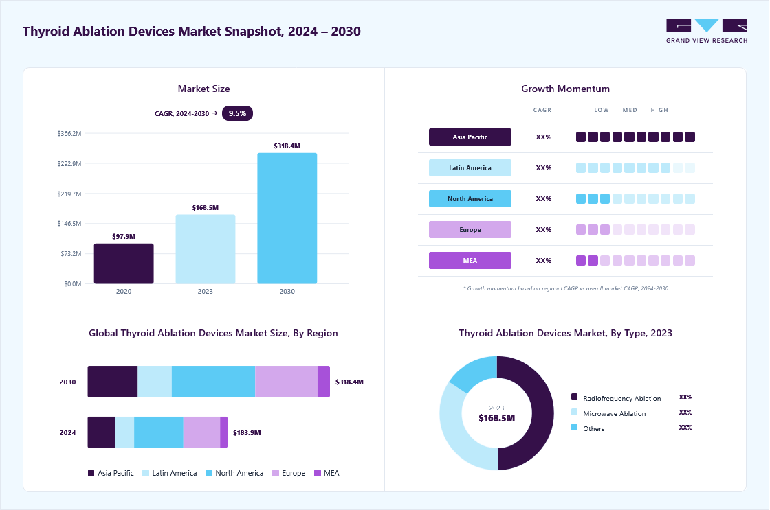 Thyroid ablation devices market overview: Grand View Research estimates the global market size at USD 168.4 million in 2023, projected to grow from USD 183.9 billion in 2024 to USD 318.4 million by 2030 at a 9.58% CAGR, with regional growth momentum.