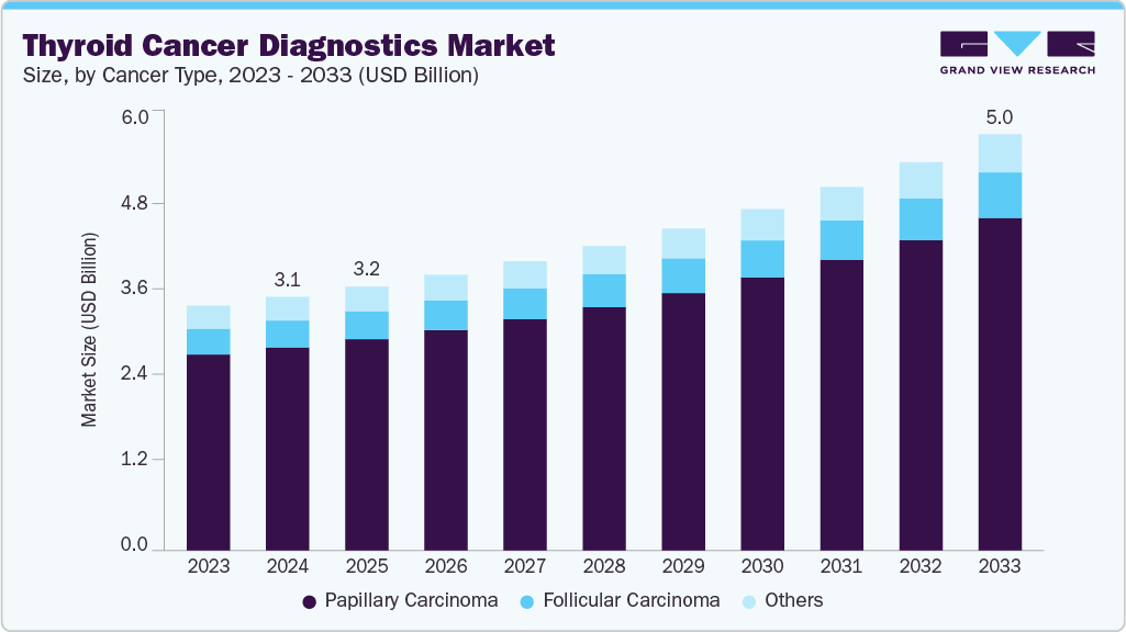 Thyroid cancer diagnostics market size and growth forecast (2023-2033)