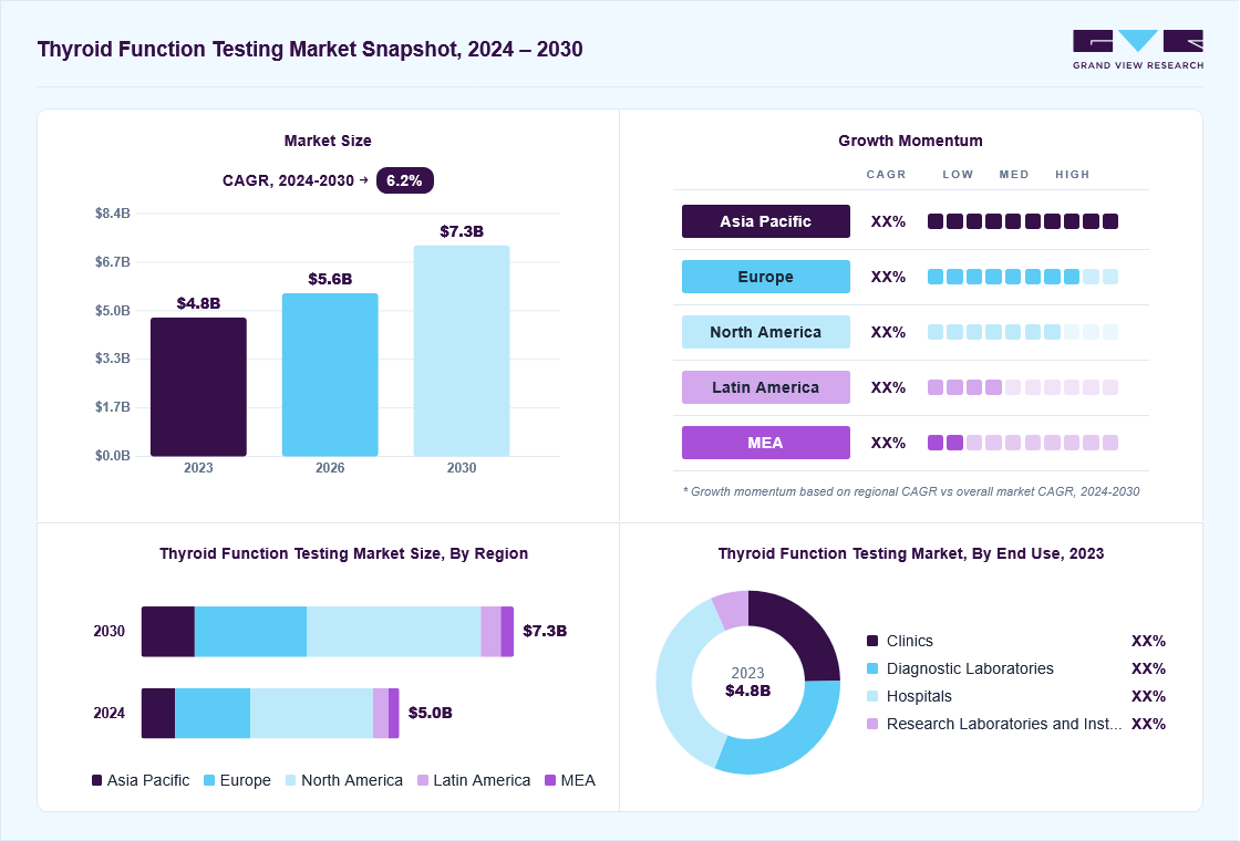Thyroid function testing market overview: Grand View Research estimates the global market size at USD 4.8 billion in 2023, projected to grow from USD 5.6 billion in 2026 to USD 7.3 billion by 2030 at a 6.2% CAGR, with regional growth momentum.