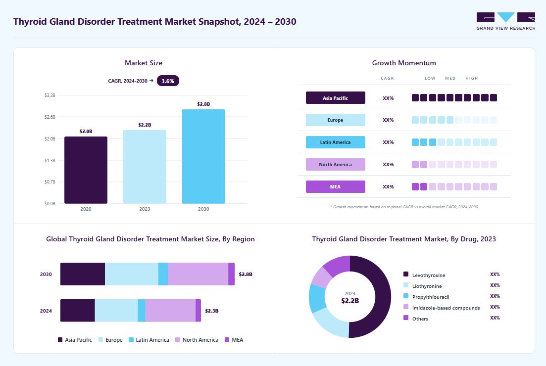 Thyroid gland disorder treatment market overview: Grand View Research estimates the global market size at USD 2.22 billion in 2023, projected to grow from USD 2.29 billion in 2024 to USD 2.84 billion by 2030 at a 3.6% CAGR, with regional growth momentum.