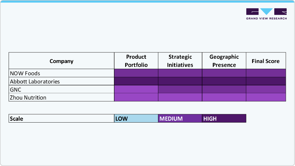Thyroid Support Supplements Market Company Insights