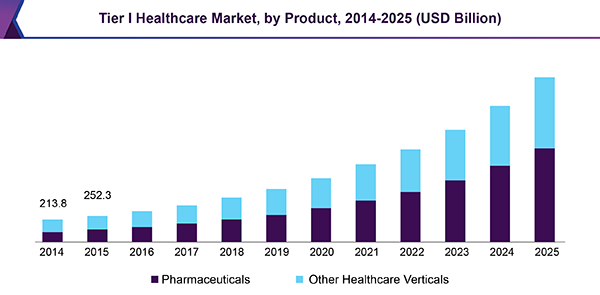 Tier I Healthcare Market, by product, 2014 - 2025 (USD Billion)