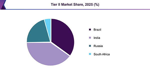 Tier II Market Share, 2025 (%)