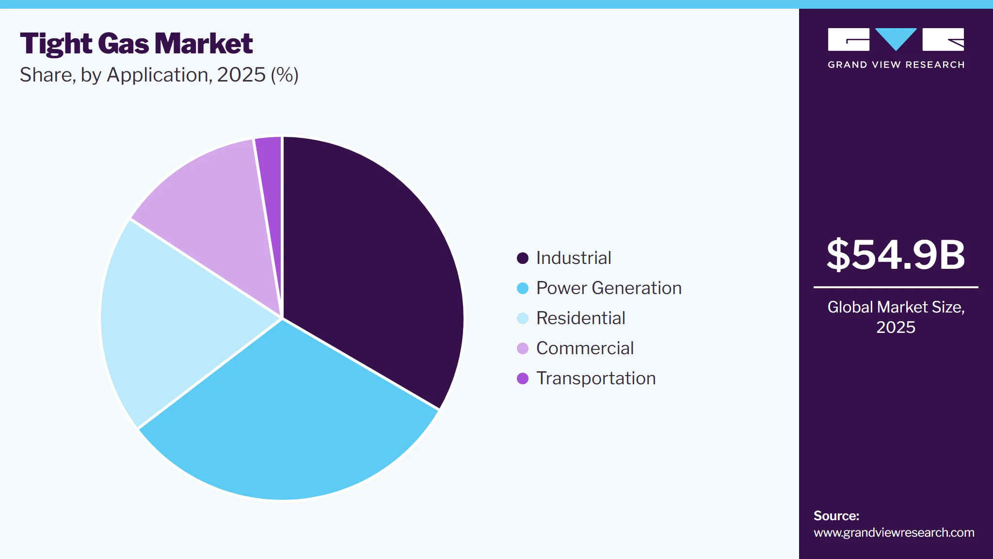 Tight Gas Market Share
