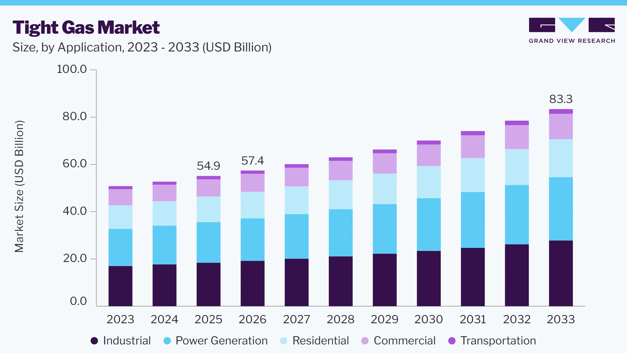 Tight gas market size and growth forecast (2023-2033)