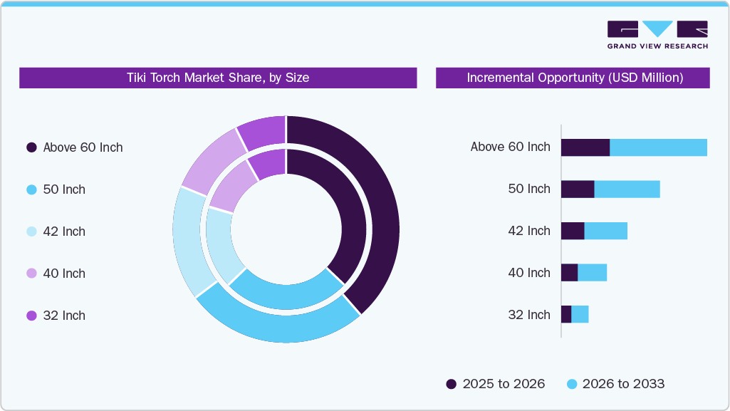 Tiki Torch Market Share, by Size Tiki Torch Market Share, by Size