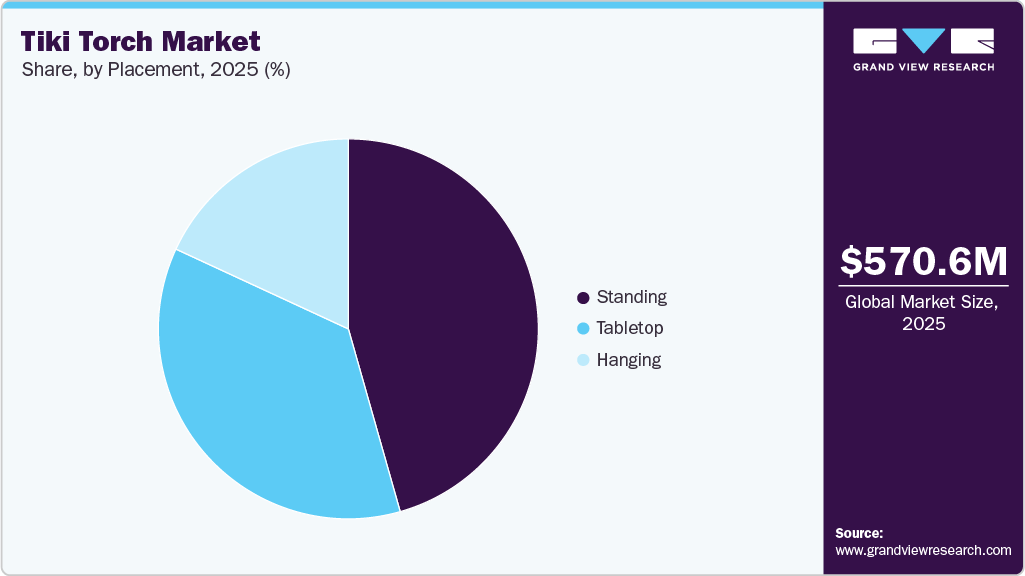 Tiki Torch Market Share Tiki Torch Market Share