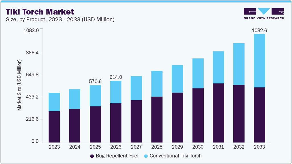 Tiki torch market size and growth forecast (2023-2033) Tiki torch market size and growth forecast (2023-2033)
