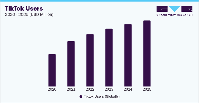 TikTok Users in Millions, 2020 - 2025