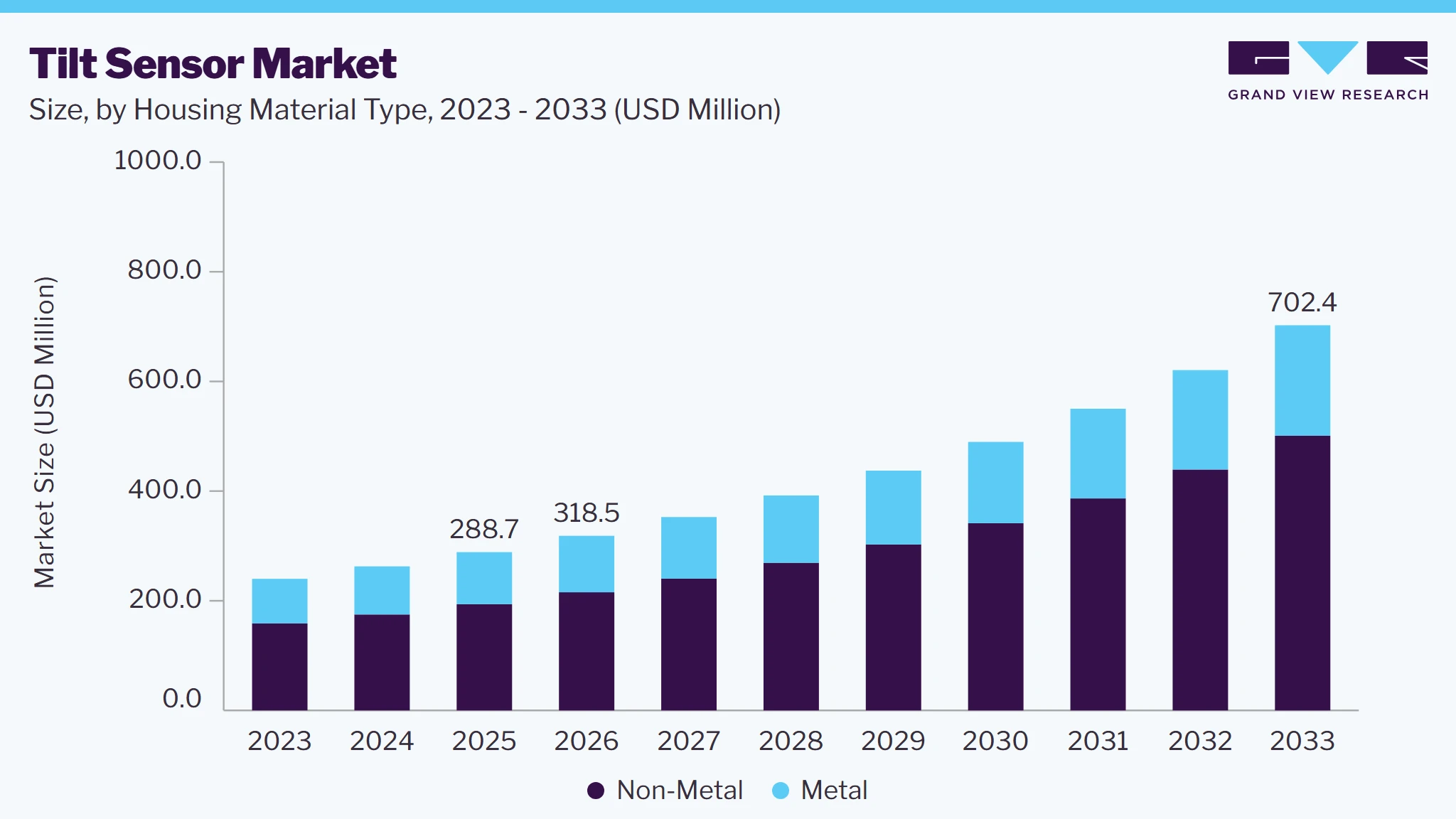 Tilt sensor market size and growth forecast (2023-2033) Tilt sensor market size and growth forecast (2023-2033)