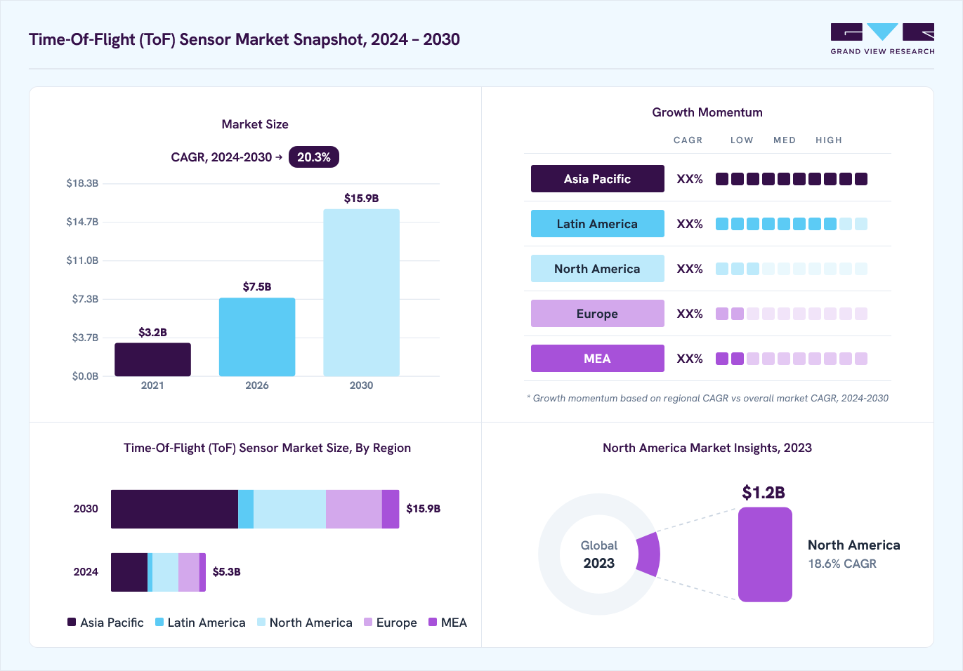 Time-of-Flight (ToF) sensor market overview: Grand View Research estimates the global market size at USD 4.4 billion in 2023, projected to grow from USD 7.5 billion in 2026 to USD 15.9 billion by 2030 at a 20.3% CAGR, with regional growth momentum.