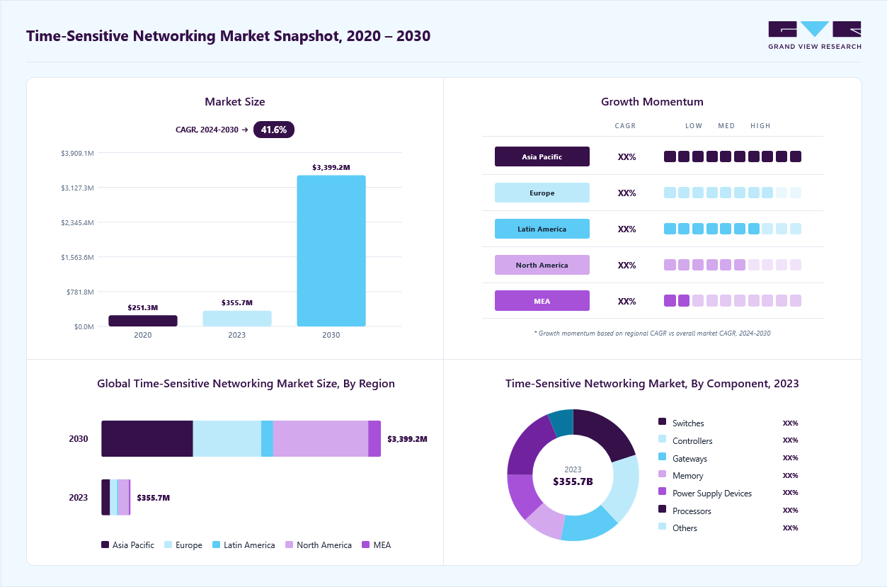 Time-sensitive networking market size in 2023 (USD 355.7 million), revenue forecast for 2030 (USD 3,399.1million), growth trends (CAGR 41.6% from 2024 to 2030), and regional growth momentum