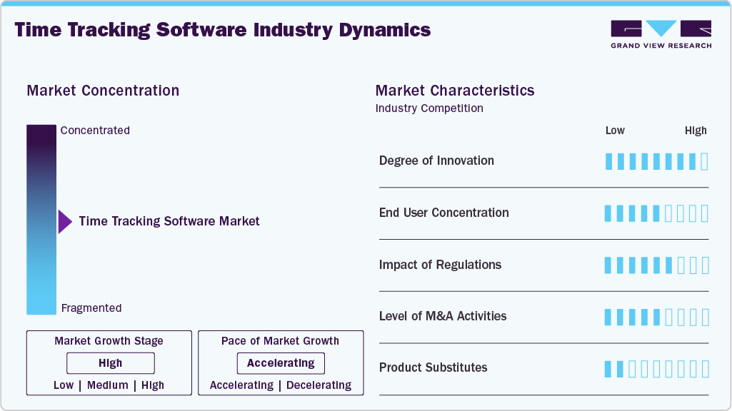 Time Tracking Software Industry Dynamics Time Tracking Software Industry Dynamics