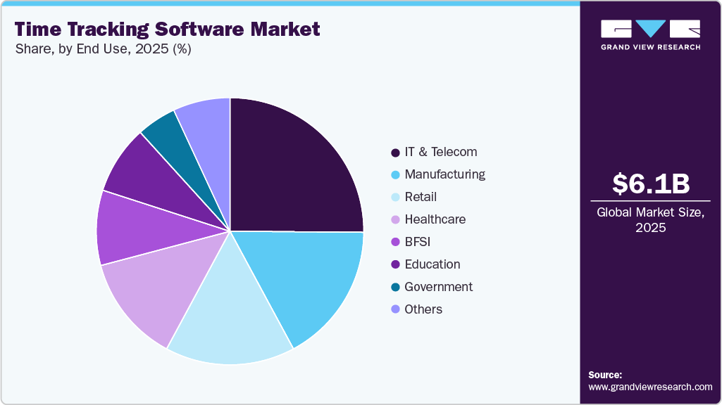Time Tracking Software Market Share Time Tracking Software Market Share
