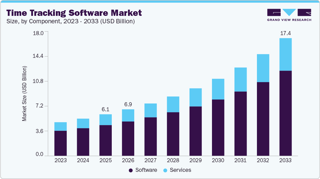 Time tracking software market size and growth forecast (2023-2033) Time tracking software market size and growth forecast (2023-2033)