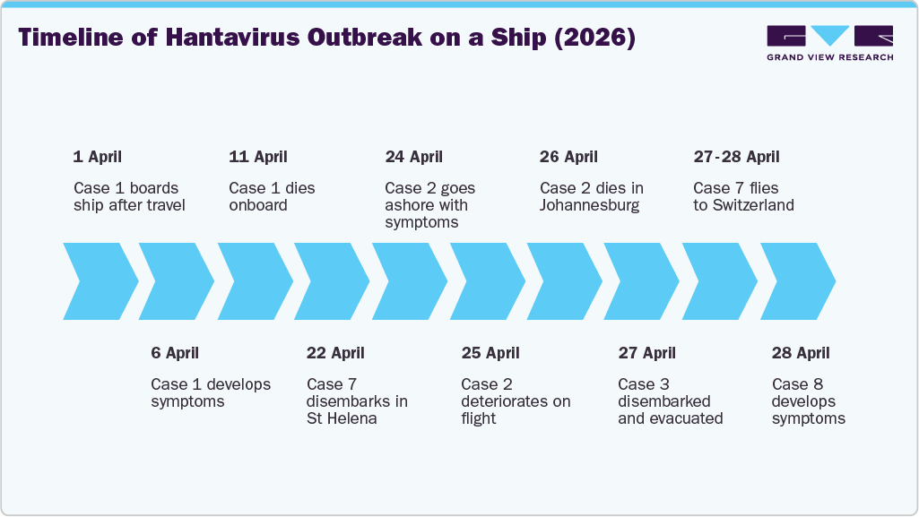 Timeline Of Hantavirus Outbreak On A Ship 2026