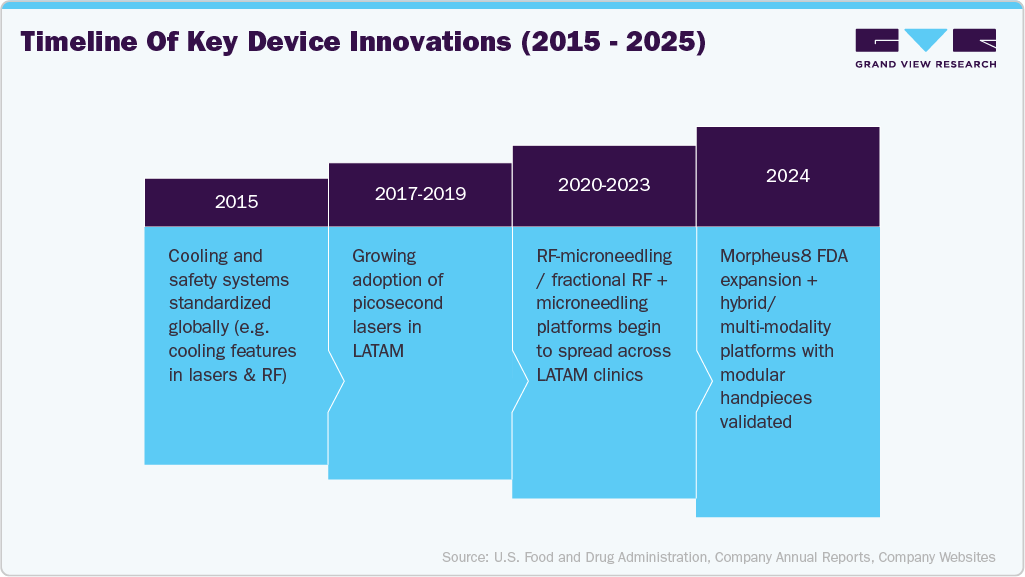  Timeline of Key Device Innovations 